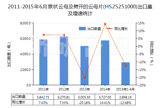 2011-2015年6月原狀云母及劈開的云母片(HS25251000)出口量及增速統(tǒng)計 2011-2015年6月原狀云母及劈開的云母片(HS25251000)出口量及增速統(tǒng)計